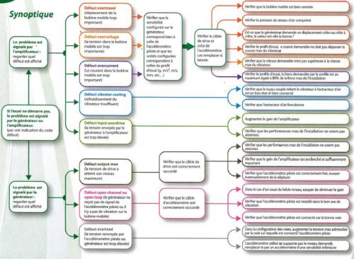 Diagnostic de recherche de pannes